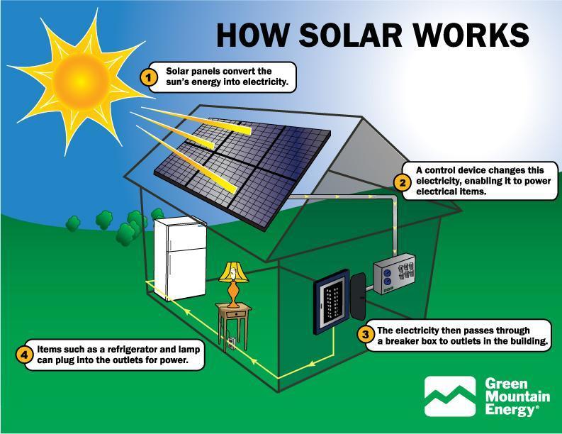 Why Solar Panels are Great Sources of Energy