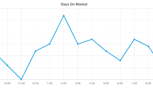 How Long are Homes on the Market?