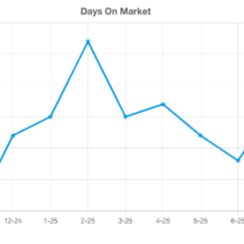 How Long are Homes on the Market?