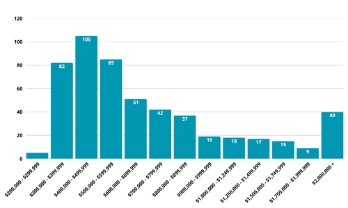 Inventory by Price Range