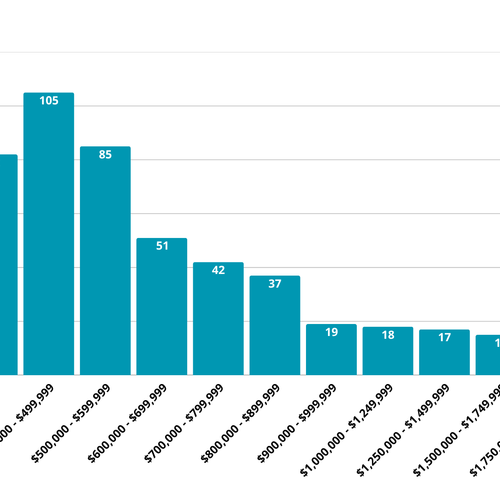 Inventory by Price Range
