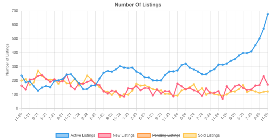 Inventory on the Rise