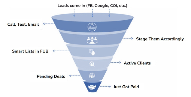 Leads come in (FB, Google, COI, etc.) (1)