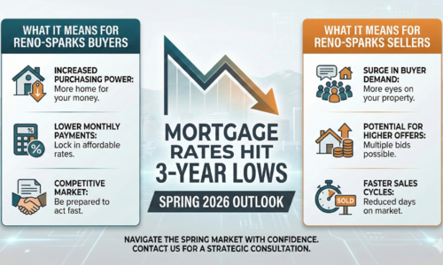 Mortgage Rates Hit 3-Year Lows: What It Means for Reno-Sparks Buyers and Sellers in Spring 2026