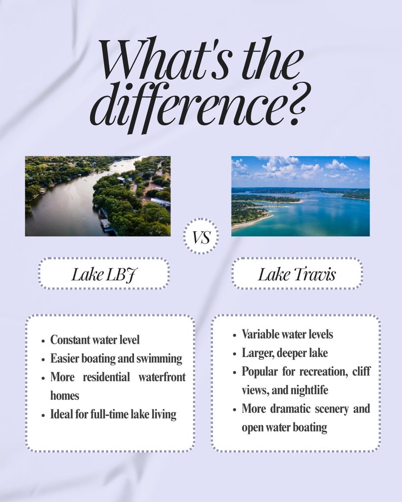 Side-by-side comparison graphic of Lake LBJ and Lake Travis showing differences in water levels, boating experience, residential waterfront homes, and recreation in the Texas Hill Country.