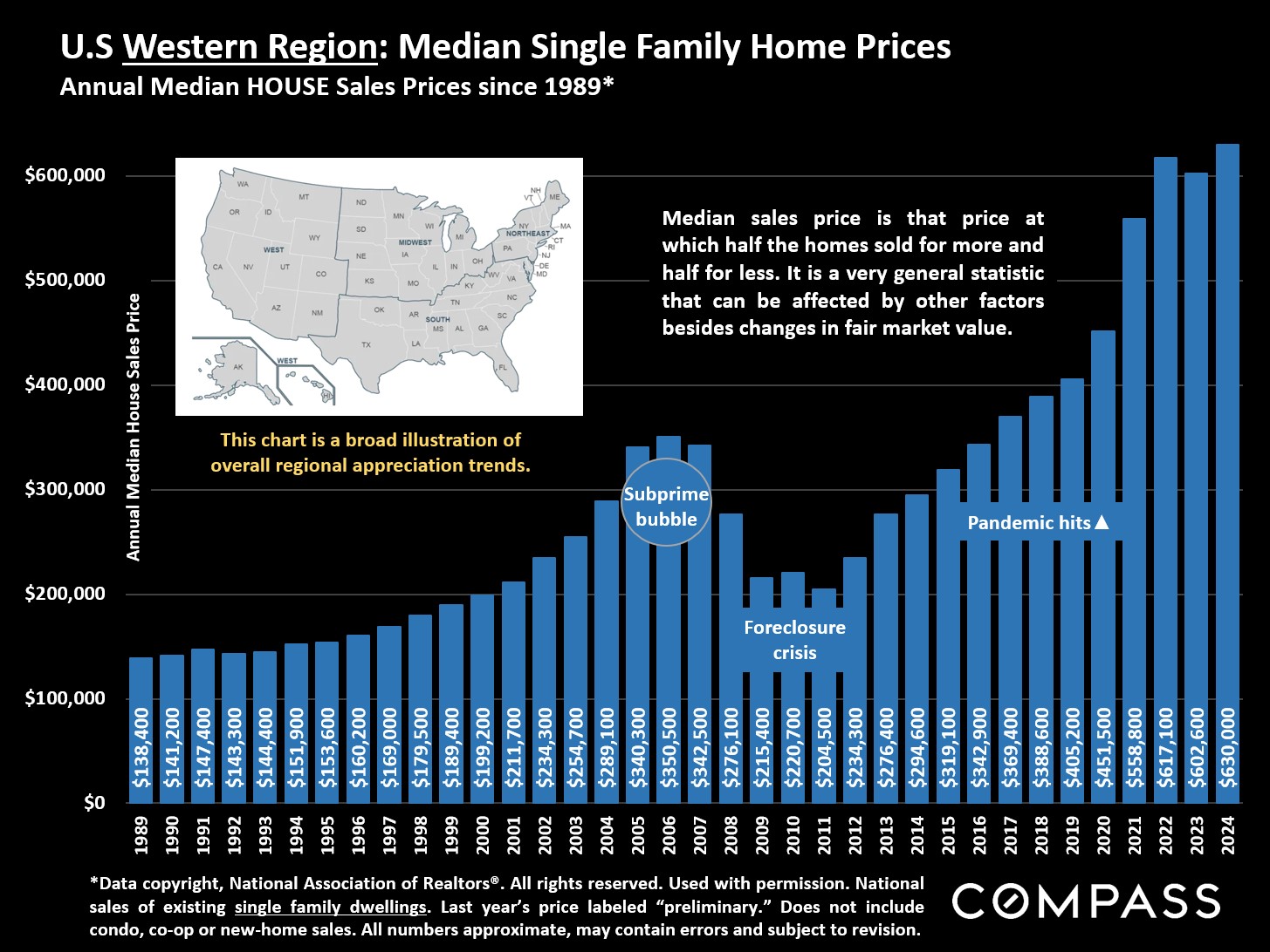 D - West Region Price Trends