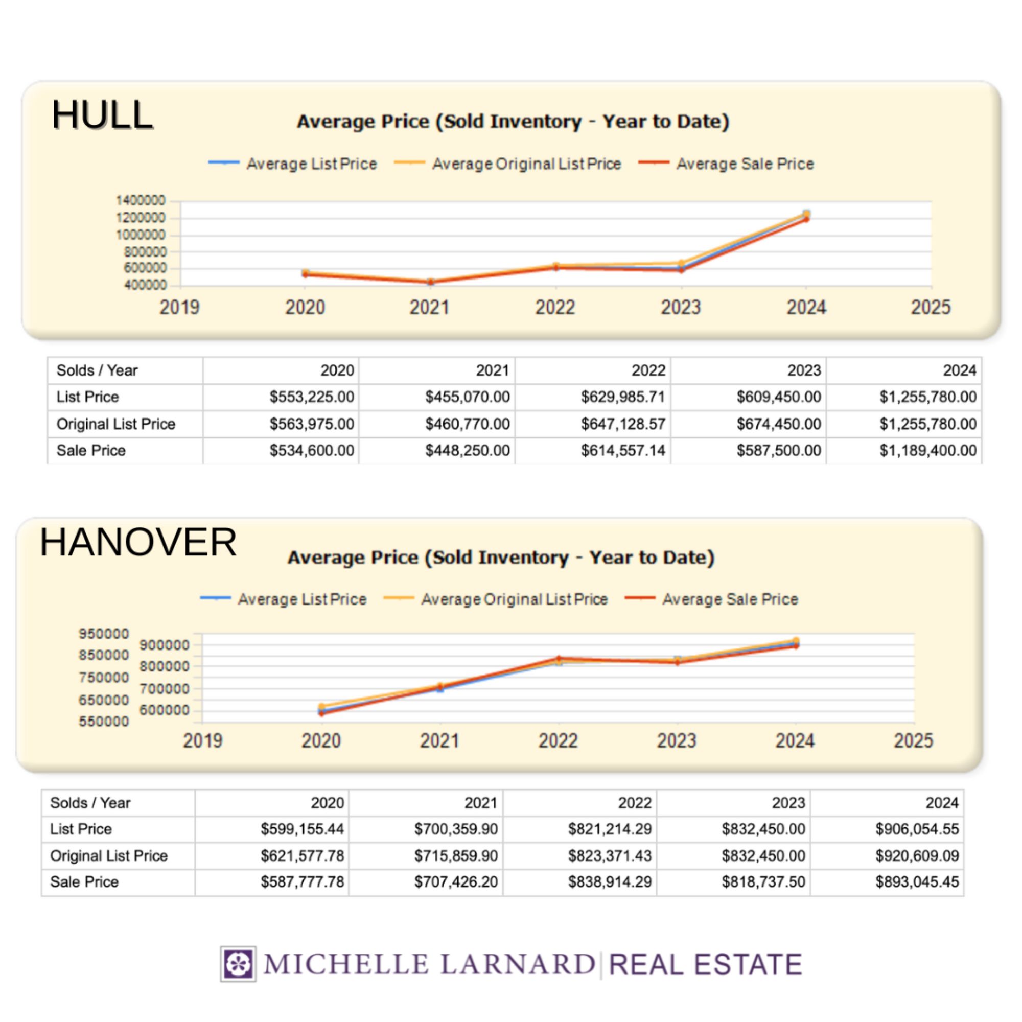 Local home prices