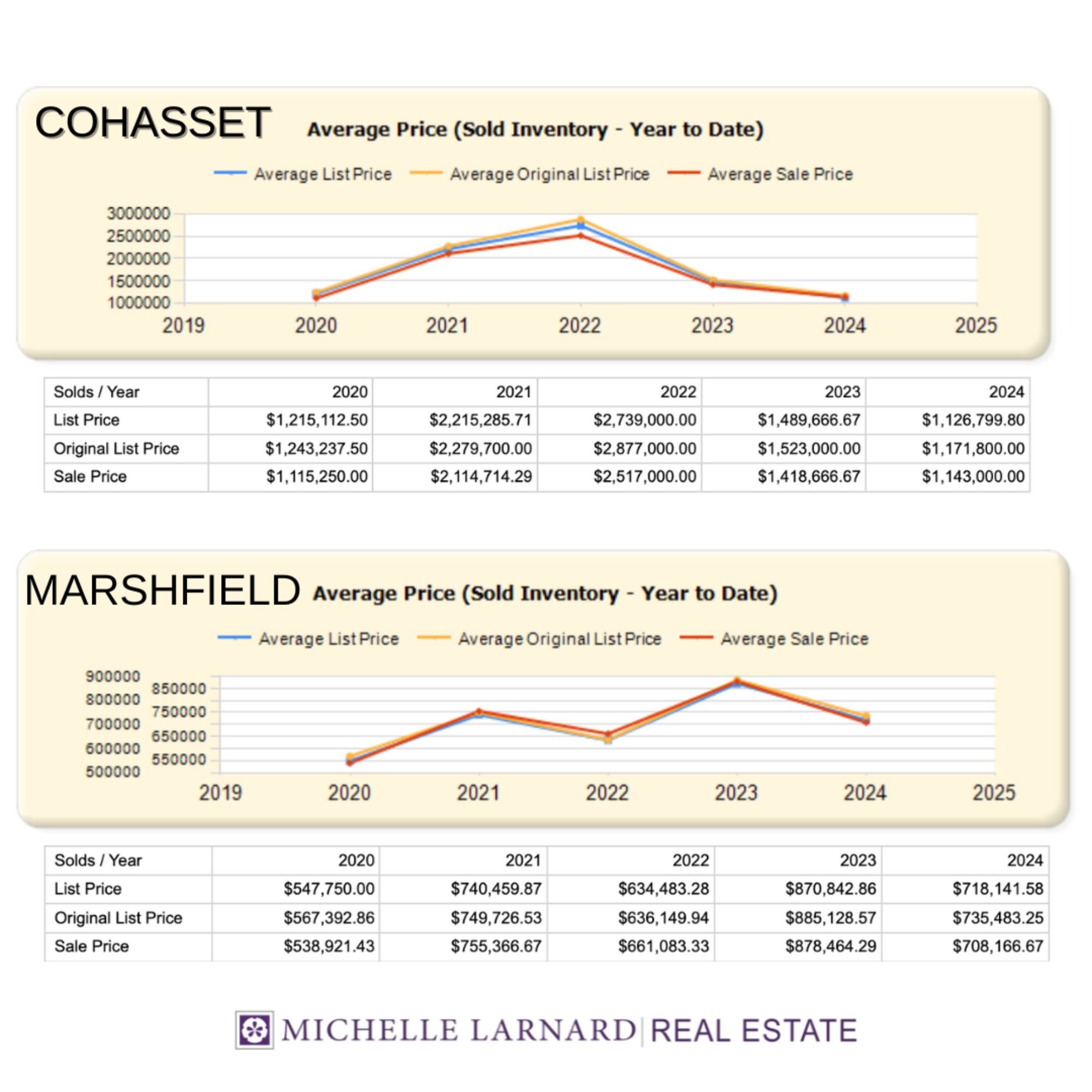 Local Home Prices